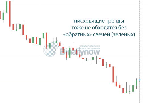 Нисходящая тенденция с зелеными свечками